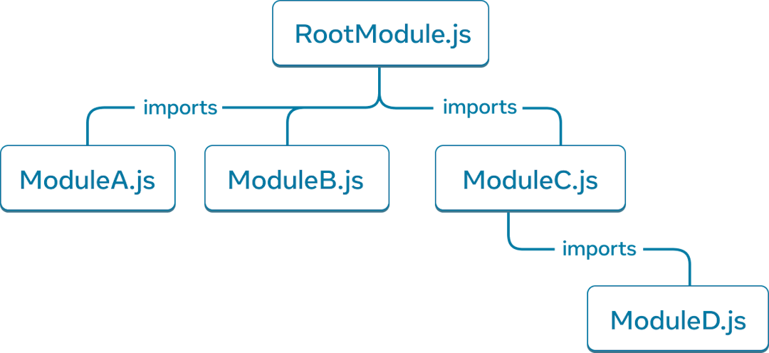 رسم بياني لشجرة تحتوي على خمسة عقد. يُمثل كل عقد وحدة JavaScript. العقد الأعلى مسمى 'RootModule.js'. يمتلك ثلاثة أسهم تمتد إلى العقد: 'ModuleA.js'، 'ModuleB.js'، و 'ModuleC.js'. كل سهم مسمى بـ 'يستورد'. العقد 'ModuleC.js' يحتوي على سهم 'يستورد' واحد يشير إلى عقد مسمى 'ModuleD.js'.