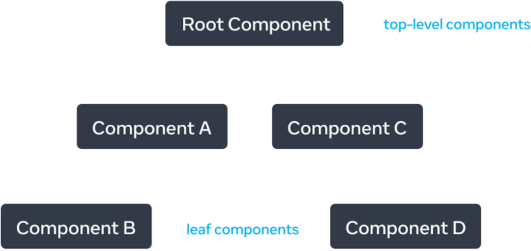 رسم بياني لشجرة تحتوي على خمسة عقد، حيث يمثل كل عقد عنصرًا. يقع العقد الجذري في الجزء العلوي من الشجرة ومسمى 'Root Component'. يحتوي على سهمين يمتدان إلى عقدين مسمين 'Component A' و 'Component C'. كل من السهمين مسمى بـ 'يقوم بعرض'. 'Component A' لديه سهم 'يقوم بعرض' واحد يشير إلى عقد مسمى 'Component B'. 'Component C' لديه سهم 'يقوم بعرض' واحد يشير إلى عقد مسمى 'Component D'.