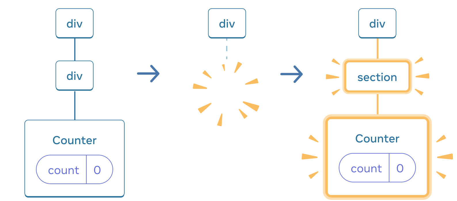 Diagram with three sections, with an arrow transitioning each section in between. The first section contains a React component labeled 'div' with a single child labeled 'div', which has a single child labeled 'Counter' containing a state bubble labeled 'count' with value 0. The middle section has the same 'div' parent, but the child components have now been deleted, indicated by a yellow 'proof' image. The third section has the same 'div' parent again, now with a new child labeled 'section', highlighted in yellow, also with a new child labeled 'Counter' containing a state bubble labeled 'count' with value 0, all highlighted in yellow.