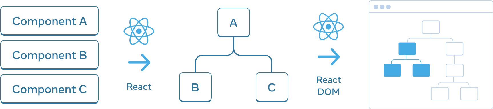 Diagram with three sections arranged horizontally. In the first section, there are three rectangles stacked vertically, with labels 'Component A', 'Component B', and 'Component C'. Transitioning to the next pane is an arrow with the React logo on top labeled 'React'. The middle section contains a tree of components, with the root labeled 'A' and two children labeled 'B' and 'C'. The next section is again transitioned using an arrow with the React logo on top labeled 'React DOM'. The third and final section is a wireframe of a browser, containing a tree of 8 nodes, which has only a subset highlighted (indicating the subtree from the middle section).