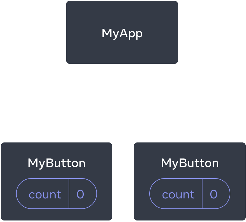 رسم تخطيطي يوضح شجرة من ثلاثة مكونات ، أحد الوالدين يسمى MyApp وطفلان يسمى MyButton.  يحتوي كلا المكونين MyButton على عدد بقيمة صفر.