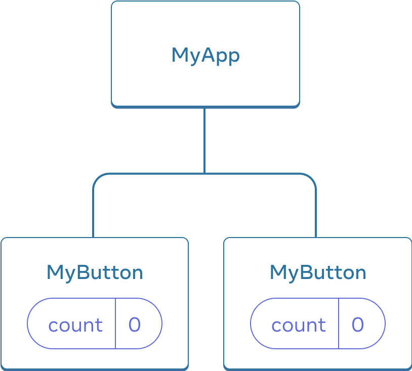 رسم تخطيطي يوضح شجرة من ثلاثة مكونات ، أحد الوالدين يسمى MyApp وطفلان يسمى MyButton.  يحتوي كلا المكونين MyButton على عدد بقيمة صفر.
