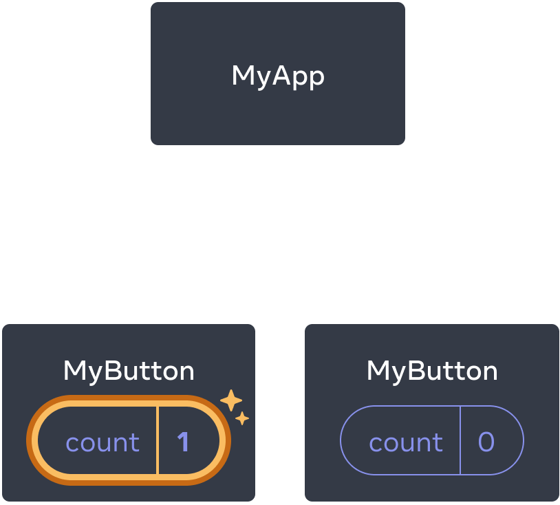 نفس الرسم التخطيطي كالسابق ، مع تمييز أول مكون MyButton فرعي يشير إلى نقرة مع زيادة قيمة العد إلى واحد.  لا يزال مكون MyButton الثاني يحتوي على القيمة صفر.