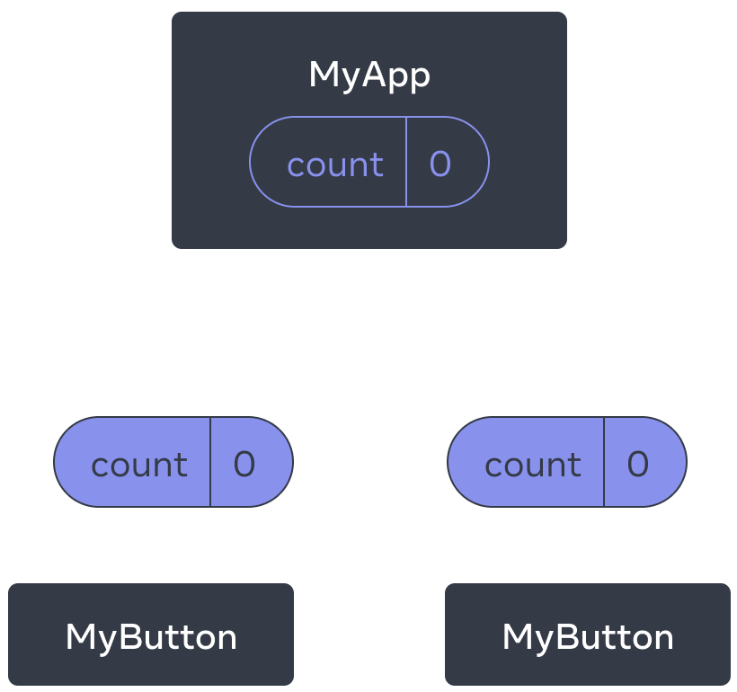 رسم تخطيطي يوضح شجرة من ثلاثة مكونات ، أحد الوالدين يسمى MyApp وطفلان يسمى MyButton.  يحتوي MyApp على قيمة عد صفرية يتم تمريرها إلى كل من مكوني MyButton ، والتي تعرض أيضًا القيمة صفر.