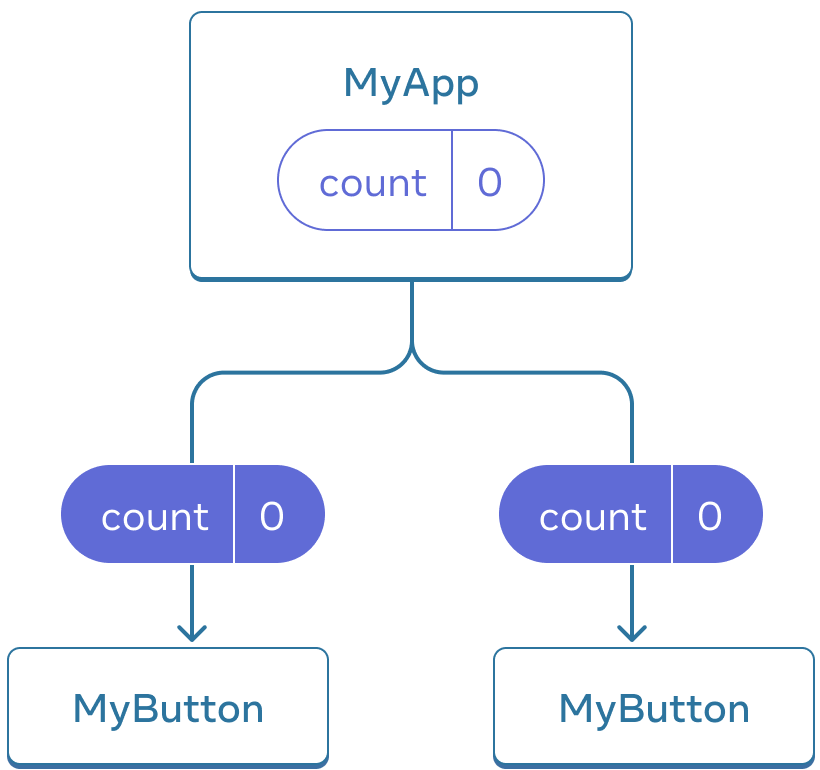 رسم تخطيطي يوضح شجرة من ثلاثة مكونات ، أحد الوالدين يسمى MyApp وطفلان يسمى MyButton.  يحتوي MyApp على قيمة عد صفرية يتم تمريرها إلى كل من مكوني MyButton ، والتي تعرض أيضًا القيمة صفر.