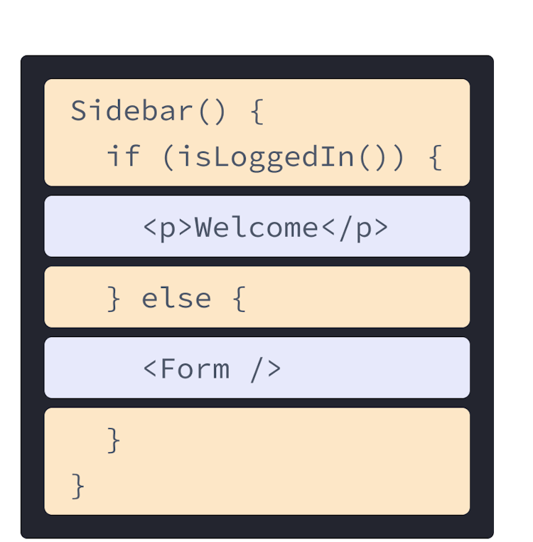 الصورة تصف المكون في React الذي يحتوي على ترميز HTML و JavaScript مختلط من الأمثلة السابقة. اسم الدالة هو "Sidebar" التي تستدعي الدالة "isLoggedIn" المميزة باللون الأصفر. ومدرجة داخل الدالة المميزة باللون الأرجواني، علامة p من السابق، وعلامة form تشير إلى المكون المعروض في الرسم التوضيحي التالي.